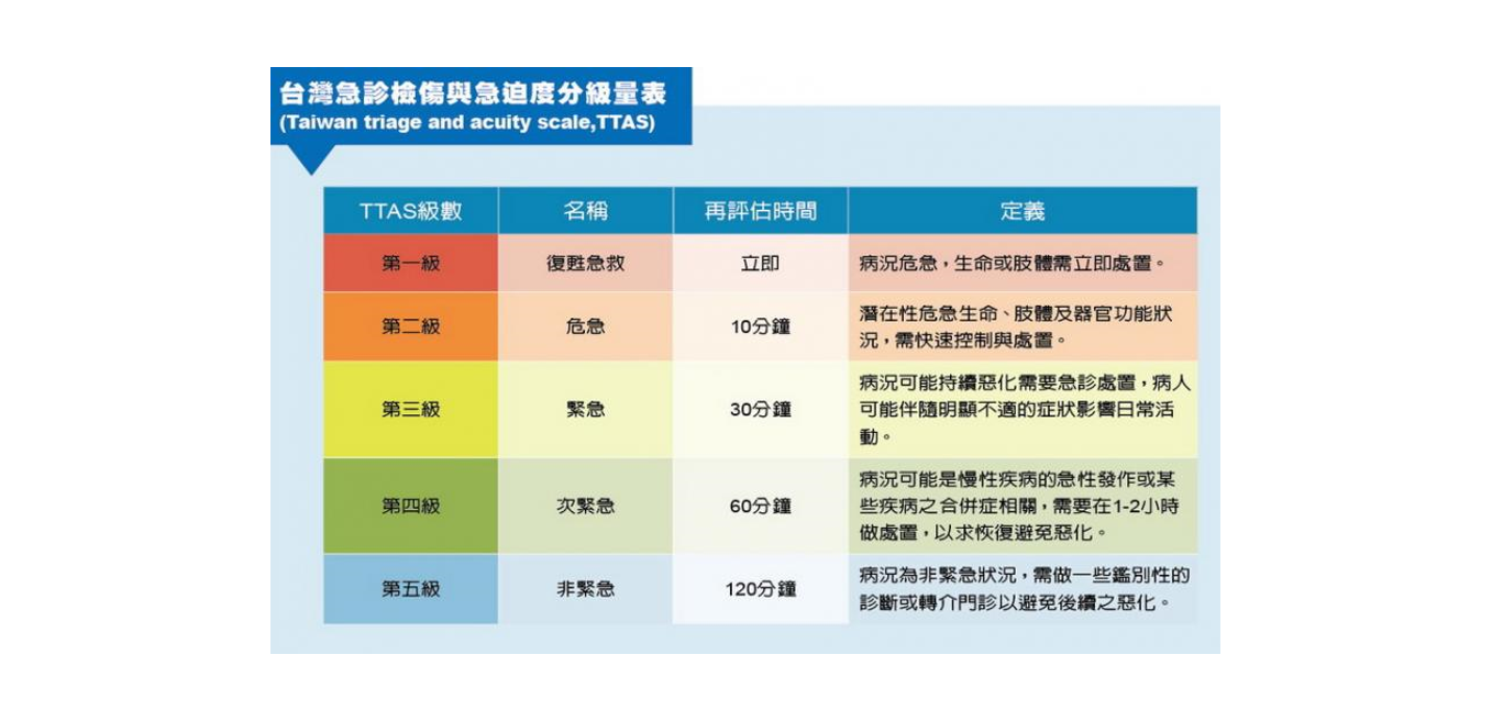 人工智慧與醫院的急診檢傷